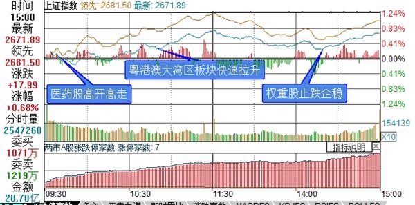 上证综指分时走势图