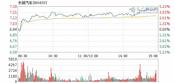 长城汽车2月12日盘中涨幅达5%