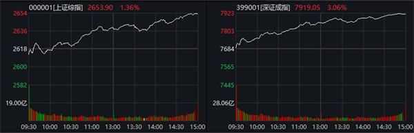 (截图来源:Wind终端,节后首个交易日沪深两市收盘涨幅)
