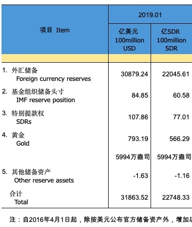 中国央行黄金储备两连涨 去年各国央行都在出手囤黄金