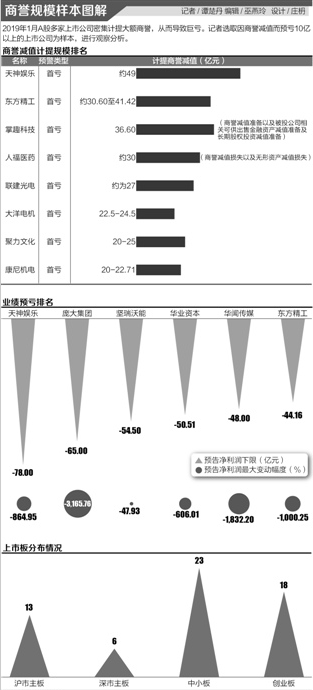 59股计提商誉超651亿 监管层密集问询“一次性计提”