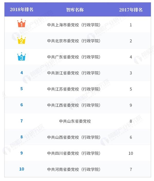 2018年中国智库系统影响力排行榜