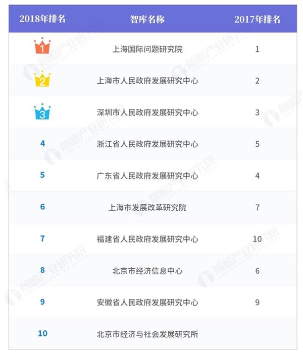 2018年中国智库系统影响力排行榜