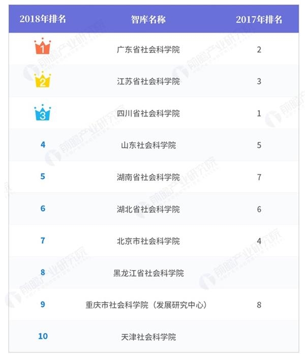 2018年中国智库系统影响力排行榜