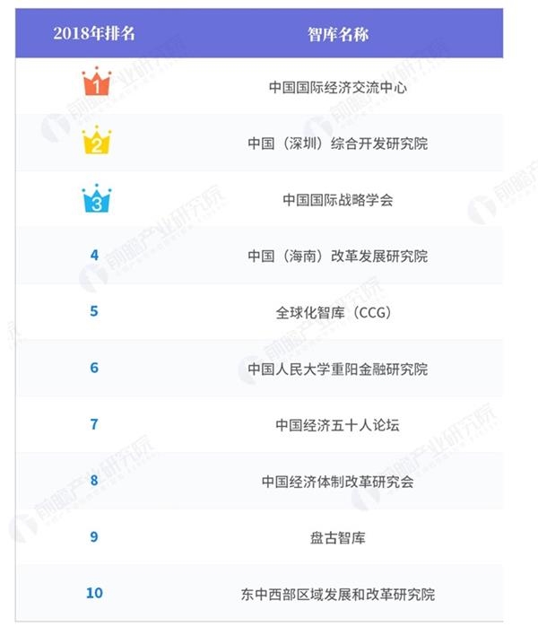 2018年中国智库系统影响力排行榜