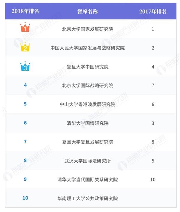 2018年中国智库系统影响力排行榜