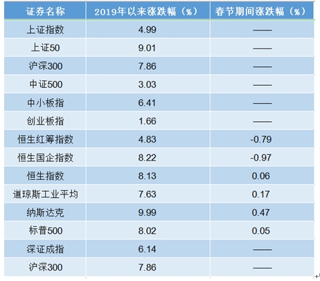 市场前瞻 春节前一周A股市场走出V型走势,