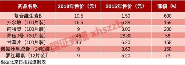 涨价是不是赶上房价了?原材料价格的上涨导致了许多常用药物的涨价和降价措施