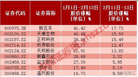 <strong>猪身影频现绩优公募基金</strong>