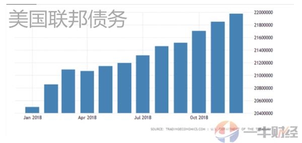 美国国债比gdp多_美国国债增长1万多亿美元,GDP仅增加0.85万亿美元,这说明了啥