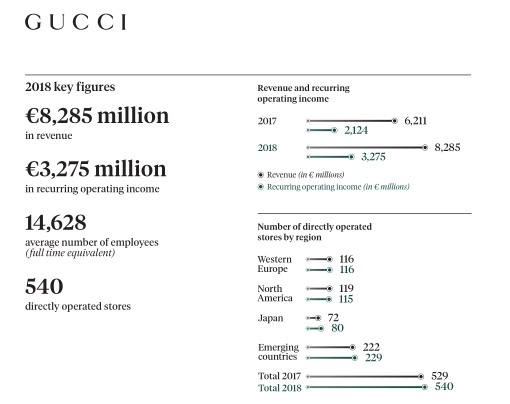 Gucci去年卖出83亿欧元 国人奢侈品购买力依然活跃
