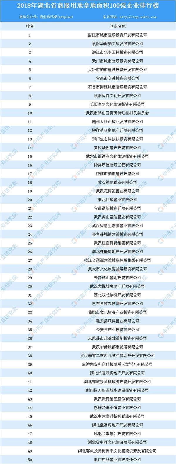 商业地产招商情报:2018年湖北省商服用地拿地