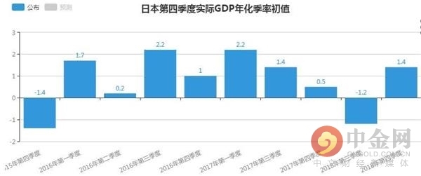 四季度日本实际GDP年化季环比增长1.4% 符合市场预期