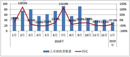 2019年1月国内手机市场运行分析报告:总体出