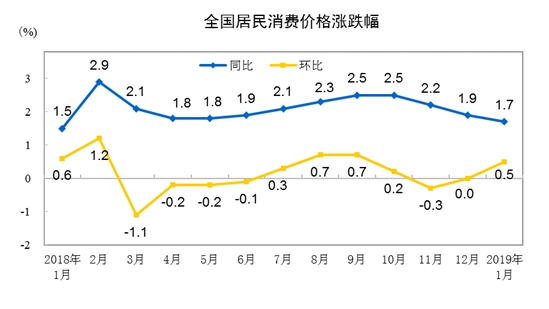 中国1月CPI同比上涨1.7% 连续2个月处于“1时代”