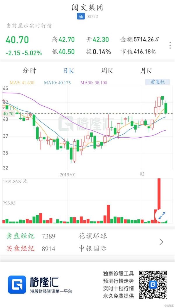 花旗首予中性评级 阅文集团跌逾5%