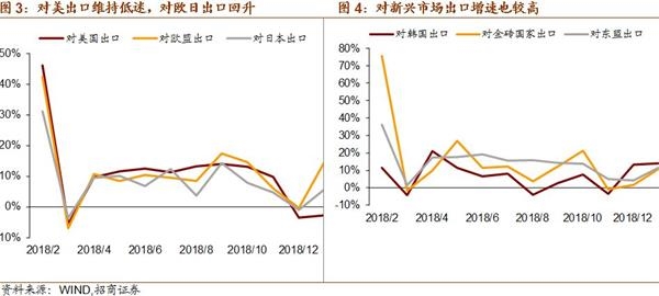 招商点评1月份进出口数据：超预期源于春节错位