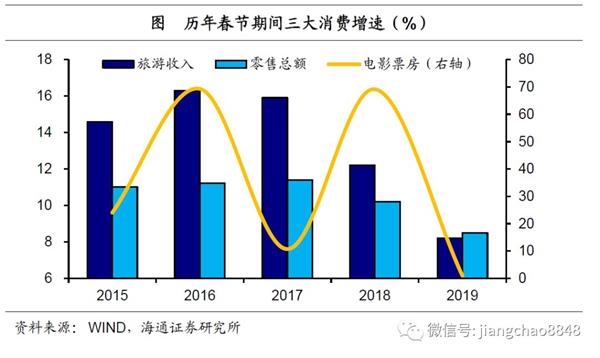 海通宏观姜超实体经济观察2019年第6期