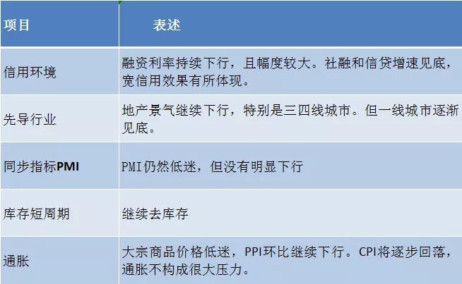 长信基金2019年春季投资策略(行业配置篇)
