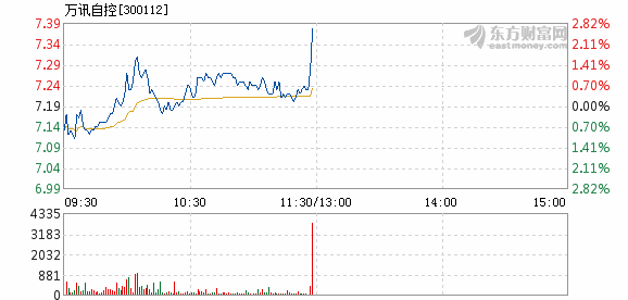 万讯自控2月15日快速上涨