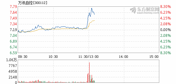 万讯自控2月15日快速回调