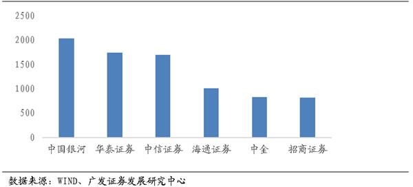 投顾公司排名