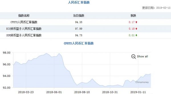 三大人民币汇率指数两升一降 CFETS指数上涨