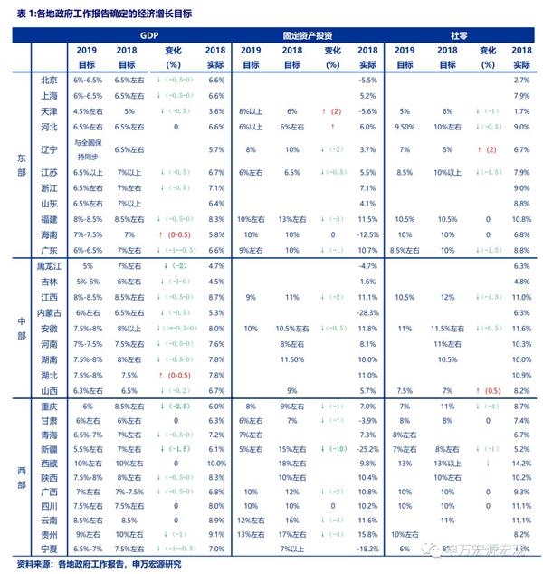 申万宏源:地方两会展望19年经济、政策前景