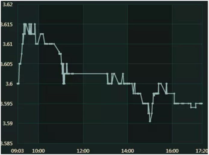 数据来源:quoteboard周二2月12日:180210走势(现券收益率小幅震荡上行