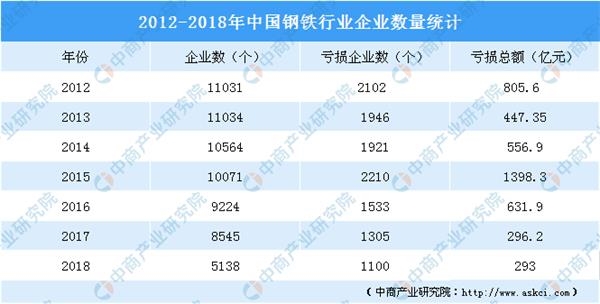 2019中国钢铁经济形势_2018年中国钢铁行业经营数据分析及2019年趋势预测 附图表