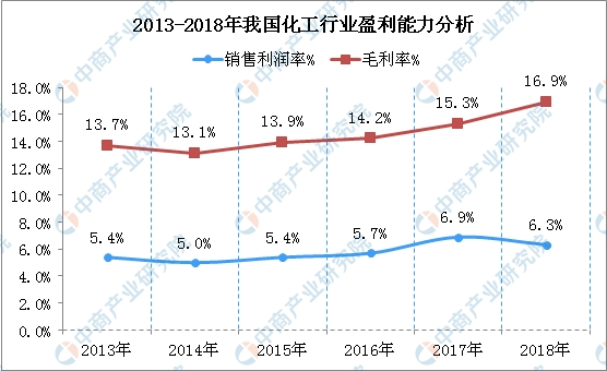2018年中国化工行业经济运行总结及2019年形