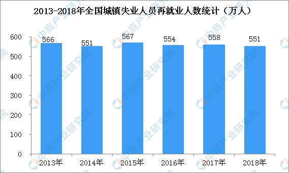 全国每年新增就业人口_美国6月新增非农就业21.3万好于预期 失业率意外升至(3)