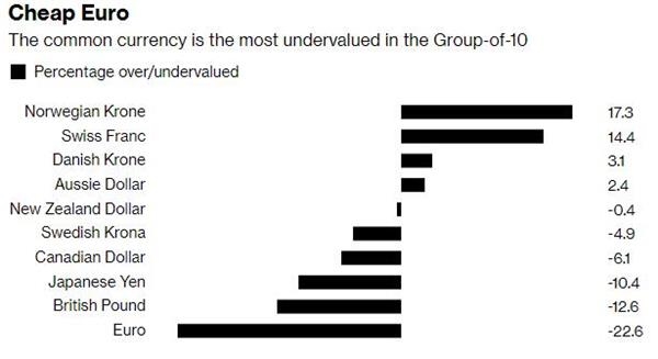 三菱UFJ銀行：欧元当前在G10货币中最被低估
