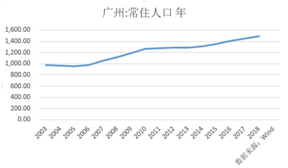 广州2018常住人口_广州2035年总体规划 常住人口控制在2000万左右(2)