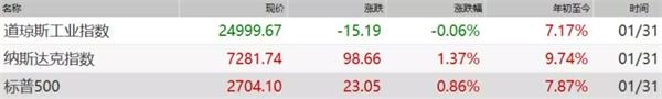 集体飘红！1月份全球多个股市创历史同期最大涨幅 MSCI中国指数暴涨11%