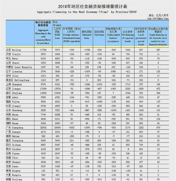 31省份融资能力排行：广东第一 浙江与北京分列二三