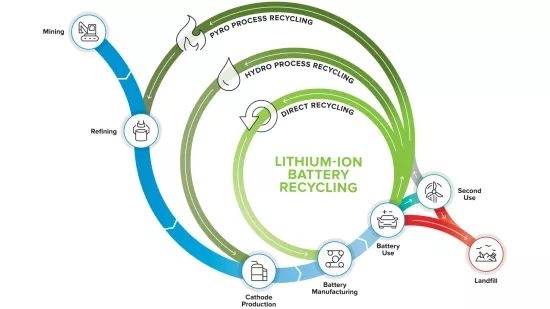 美国如何布局锂电池回收？