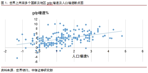 gdp和人口的关系