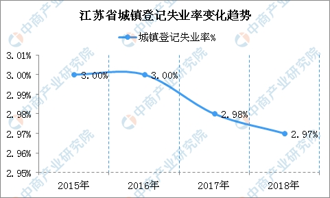 城镇登记人口失业率_2007 2011年城镇登记失业人数及登记失业率