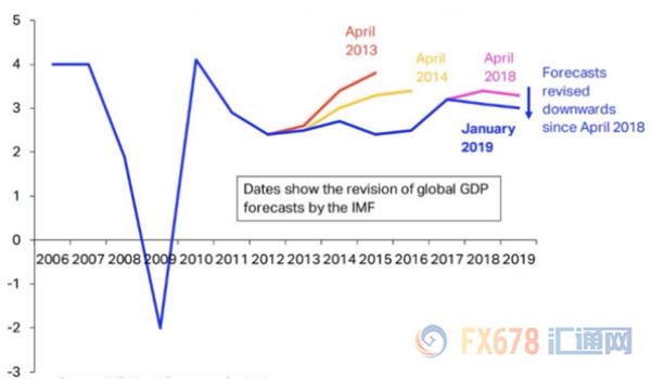 2019美国经济增速_美国经济喜中藏忧,美联储 不折腾