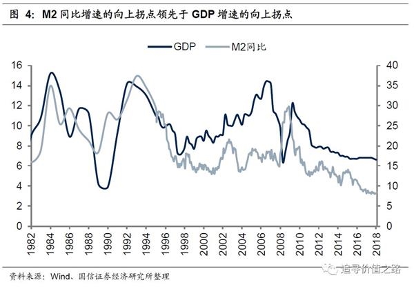 gdp增长指标详解_详解金融指标与经济增长指标的领先滞后关系(2)