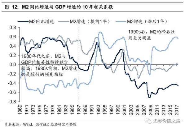 gdp增长指标详解_详解金融指标与经济增长指标的领先滞后关系(2)