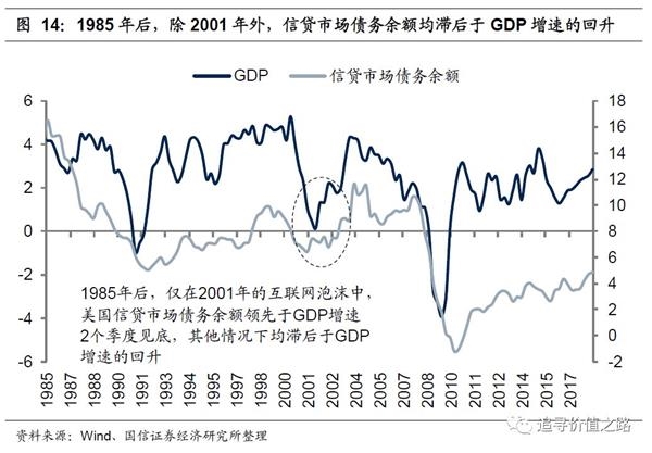 gdp增长指标详解_详解金融指标与经济增长指标的领先滞后关系