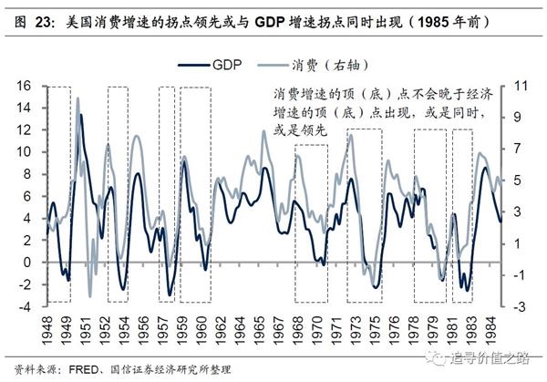 gdp增长指标详解_详解金融指标与经济增长指标的领先滞后关系(2)