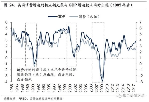 gdp增长指标详解_详解金融指标与经济增长指标的领先滞后关系