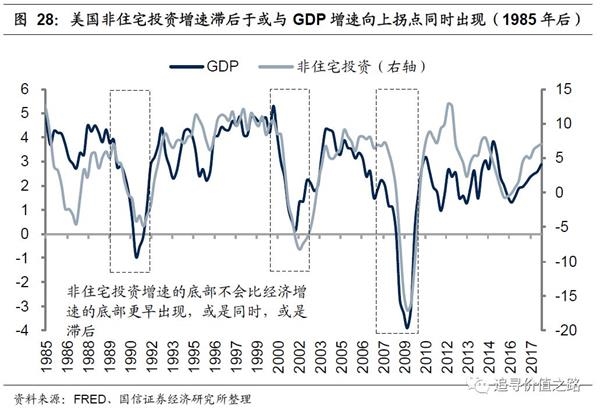 gdp增长指标详解_详解金融指标与经济增长指标的领先滞后关系