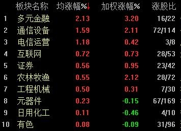 行业板块涨幅榜