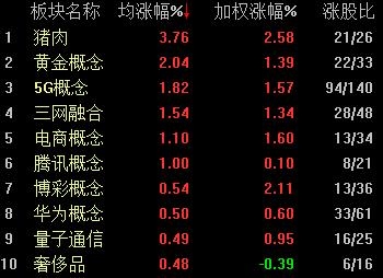 概念板块涨幅榜