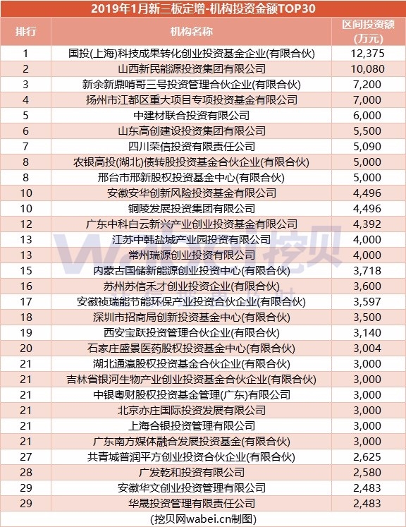 2019年1月新三板定增报告:机构投资17亿元 同