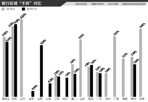 银行业2018年区域不良报告 不良认定趋严部分地区猛增 东方财富网